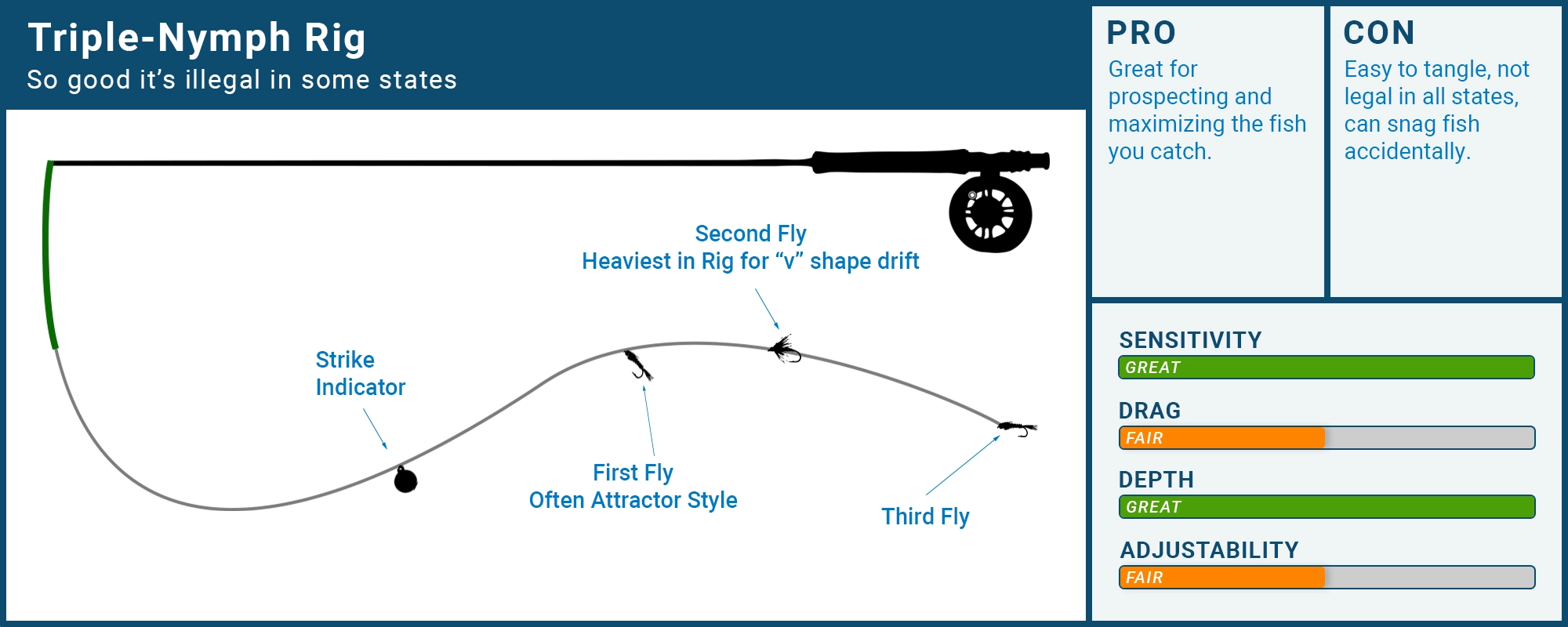 rig-diagram-triple-nymph-rig-3-fly-rigwebp